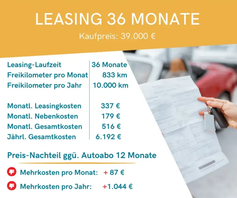 Man sieht eine Kalkulation. Es wird verglichen, ob ein Autoabo oder ein Leasing teurer bzw. günstiger ist. Dabei werden sie zunächst auf die gleiche Rechenbasis gebracht, indem die Nebenkosten wie Kfz-Versicherung, Inspektion, Verschleiß, Zulassung, Überführung, Winterräder einberechnet werden.