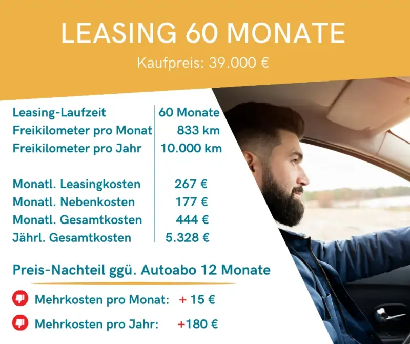 Man sieht hier eine Beispielrechnung eines Autoleasings für ein Auto mit einem Kaufpreis von 39.000,- Euro über 60 Monate. Am Ende der Berechnung sieht man, dass das Autoabo etwas günstiger ist als das Leasing. Da das Leasing Mehrkosten hat. Neben der Berechnung sieht man einen Mann in seinem Auto fahren.