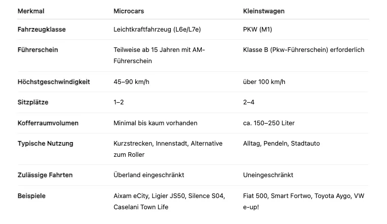 Unterschied Microcars vs. Kleinstwagen