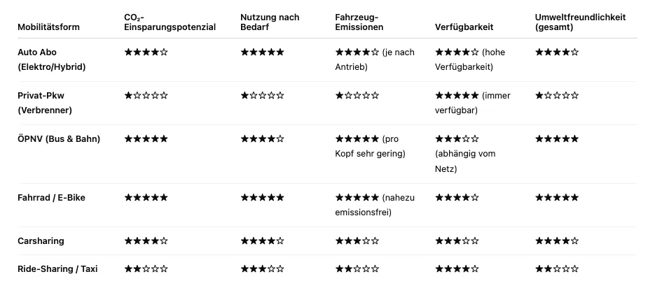 Klimaschonende Mobilität