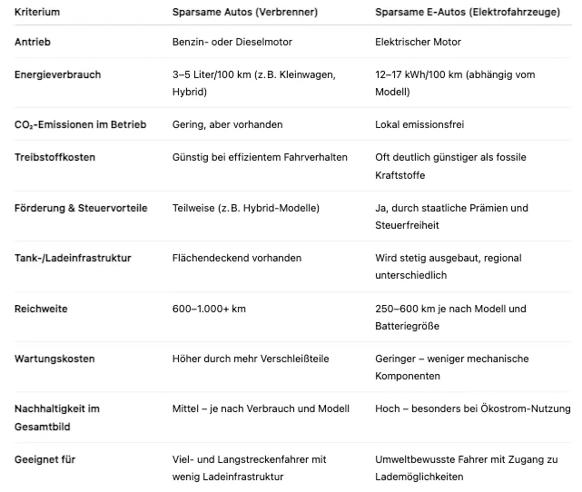 Nachhaltigkeit im Automobilbereich