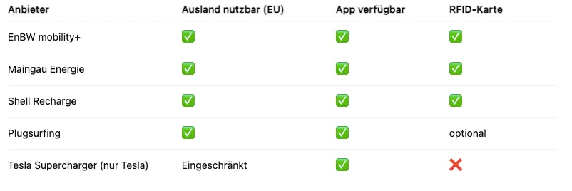 Ladekarten für E-Autos