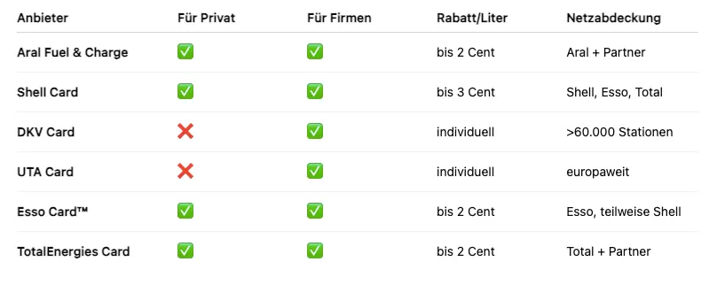 Tankkarten für Verbrenner