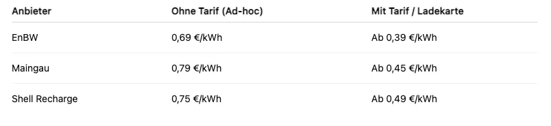 Ladekarten für E-Autos