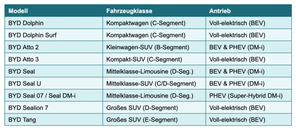 BYD Modelle Vergleichstabelle Tabelle für BYD Modelle aufgeteilt in Fahrzeugklassen und Antrieb