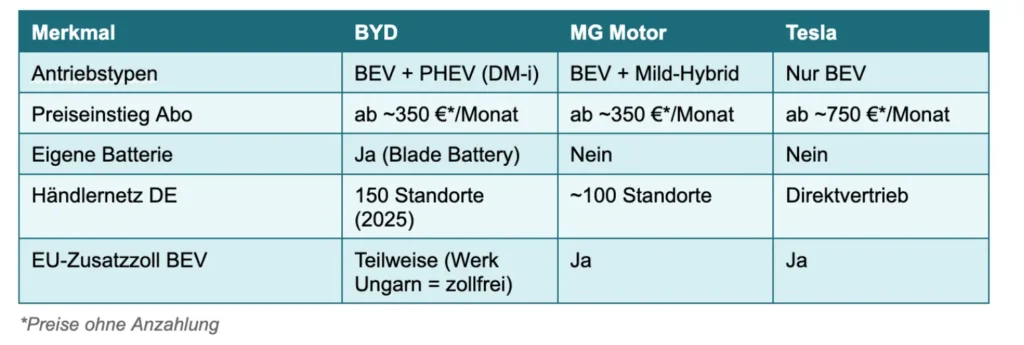 Vergleich BYD, MG Motor, Tesla Vergleichstabelle zwischen BYD, MG Motor und Tesla unter den Merkmalen Antriebsarten, Preiseinstieg Abo, eigene Batterie, Händlernetz DE, EU-Zusatzroll BEV