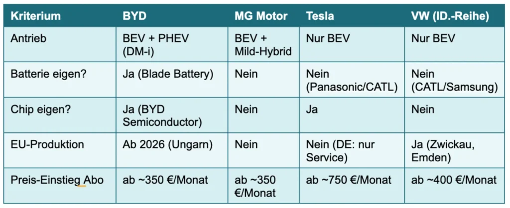 BYD Vergleichstabelle