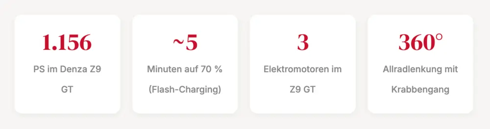 Technische Highlights des Denza Z9 GT mit 1.156 PS, 5 Minuten Ladezeit, 3 Elektromotoren und 360 Grad Allradlenkung