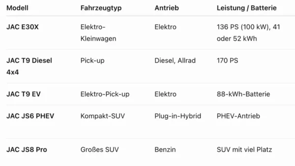 Vergleichstabelle aller JAC-Modelle in Deutschland mit Fahrzeugtyp, Antrieb und Leistung