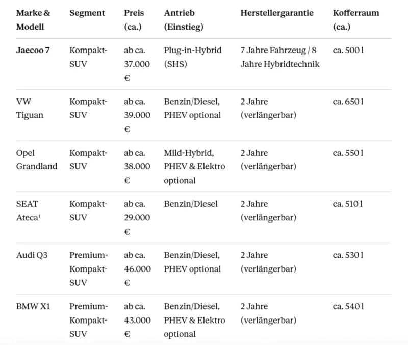 Vergleichstabelle: Jaecoo 7 im Preis-, Garantie- und Ausstattungsvergleich mit VW Tiguan, Audi Q3, BMW X1, Opel Grandland und SEAT Ateca