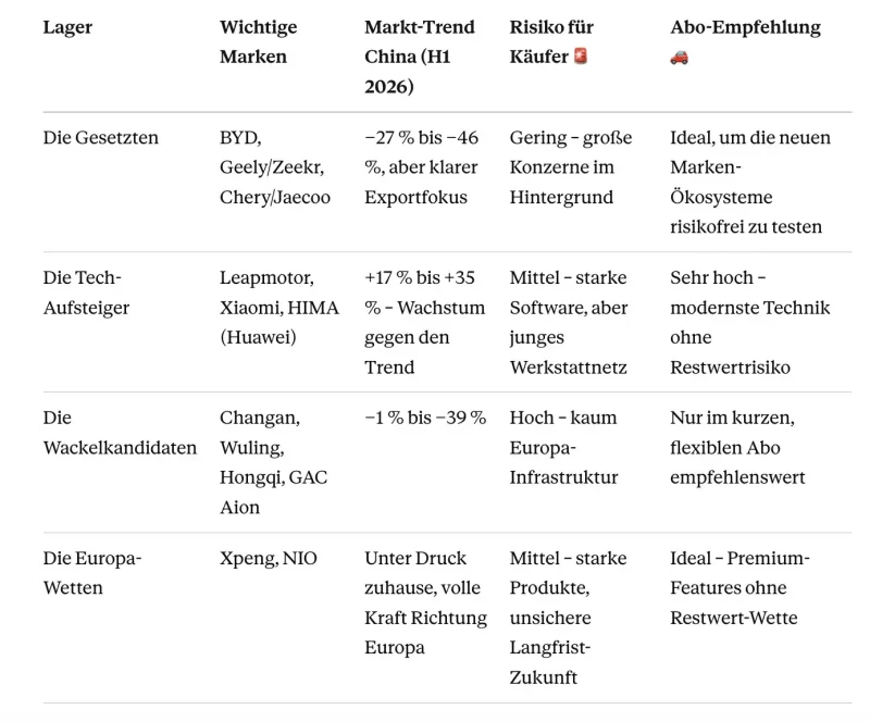 Die Gesetzten, Aufsteiger, Wackelkandidaten und Europa-Wetten im Überblick Tabelle mit den vier Marken-Lagern chinesischer Autohersteller, Markttrend, Käuferrisiko und Auto-Abo-Empfehlung