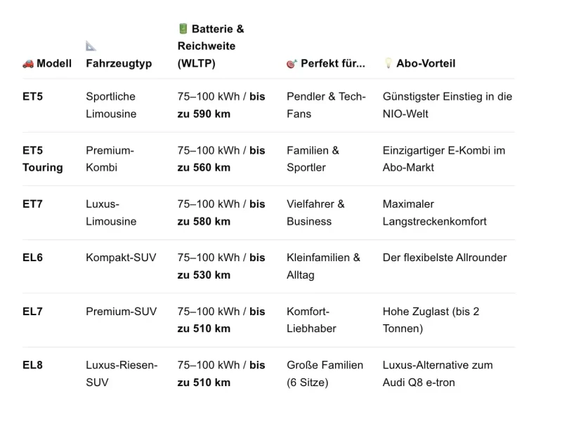 Tabelle mit allen NIO Modellen in Deutschland: ET5, ET5 Touring, ET7, EL6, EL7 und EL8 mit Reichweite und Einsatzbereich