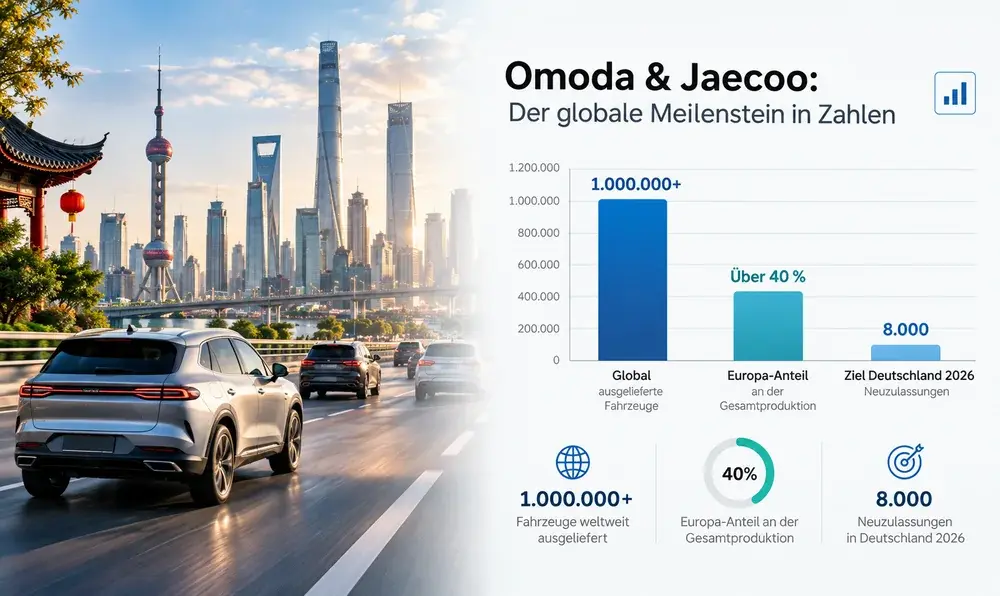 Infografik zu Omoda und Jaecoo: über 1 Million ausgelieferte Fahrzeuge weltweit, über 40 Prozent Europa-Anteil an der Produktion, Ziel von 8.000 Neuzulassungen in Deutschland 2026